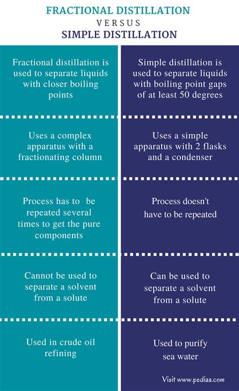 distilyador|fractional vs simple distillation.